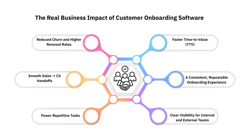 Impact of Customer Onboarding Software